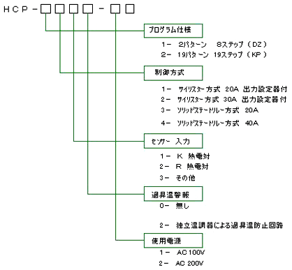 プログラム型式選定表