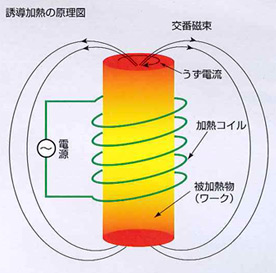 誘導加熱の原理