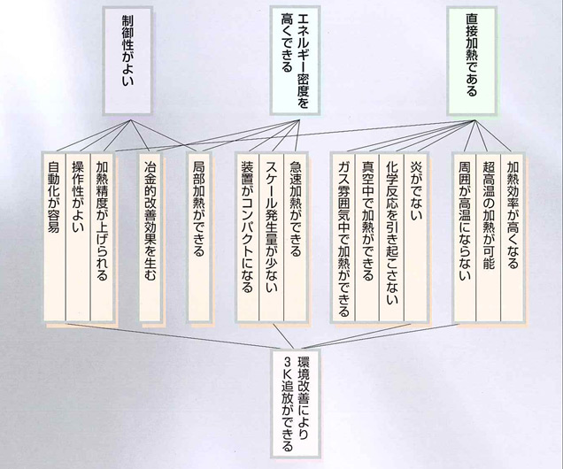 誘導加熱の特徴