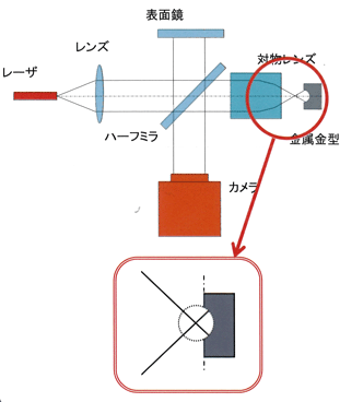 凹 面計測時